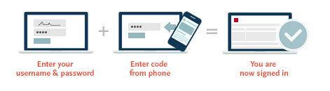 Diagram of the two factor system. Enter your username and password, recieve the text code, sign in