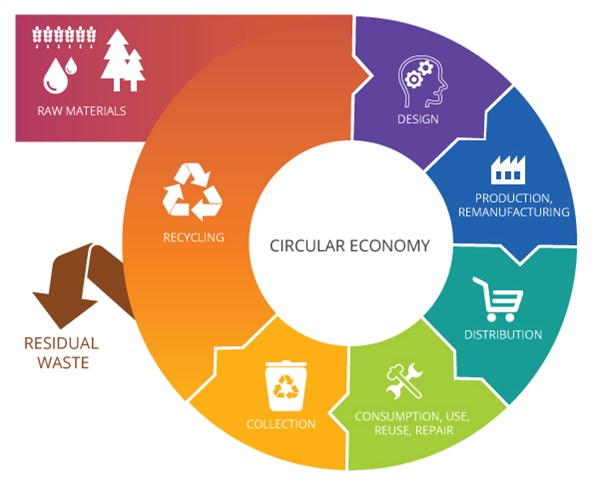 Circular Economy Chart