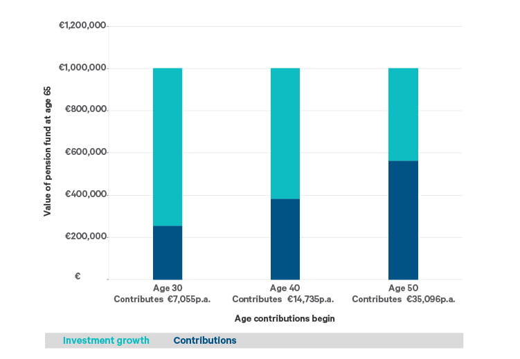 Figure 1: Targeting a pension fund of €1m