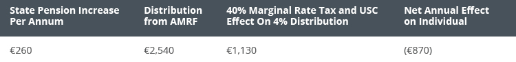 Example of additional tax payable on AMRF