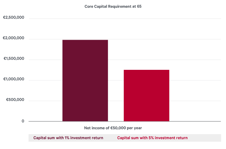 Core capital requirement age 65