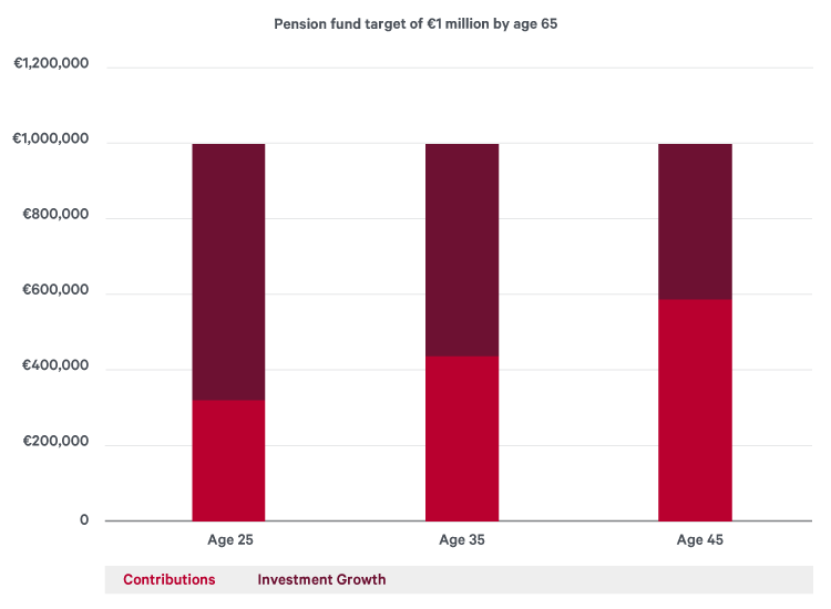 Pension fund targeting €1m by age 65