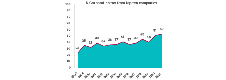 Chart covering the % corporation tax from top ten companies