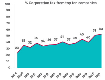 Chart covering the % corporation tax from top ten companies