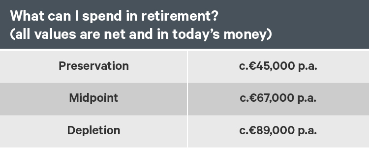 Table on spending in retirement