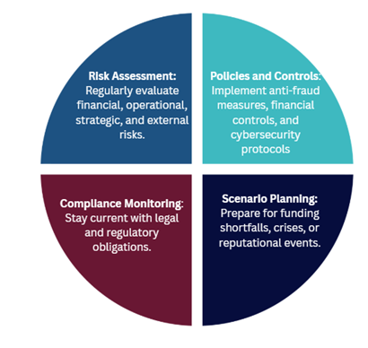 Pie chart of essential practices: risk assessment, policies and controls, compliance monitoring and scenario planning