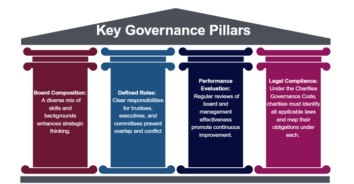 Key governance pillars include: board composition, defined roles, performance evaluation and legal compliance