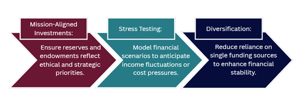 Three arrows of strategies for resilient stewardship which include: mission-aligned investments, stress testing and diversification