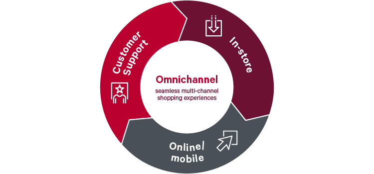 Omni-channel retailing