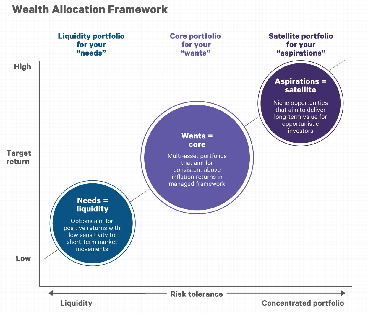 consider investing in private markets satellite investments graph davy wealth allocation framework