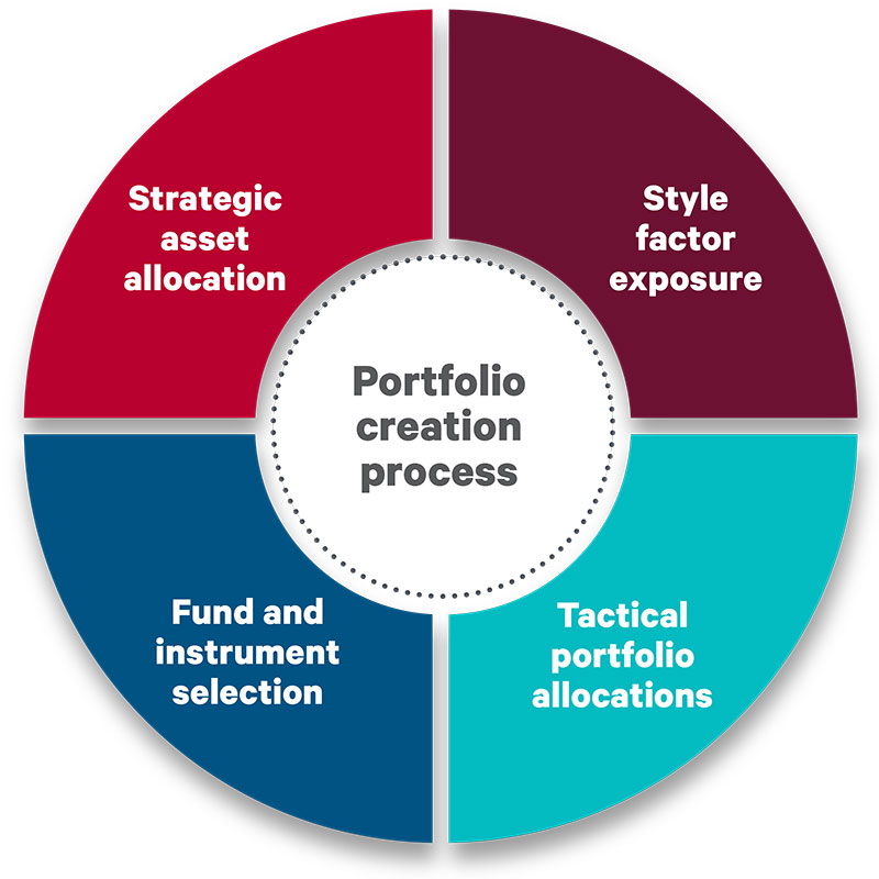 Portfolio Creation Process