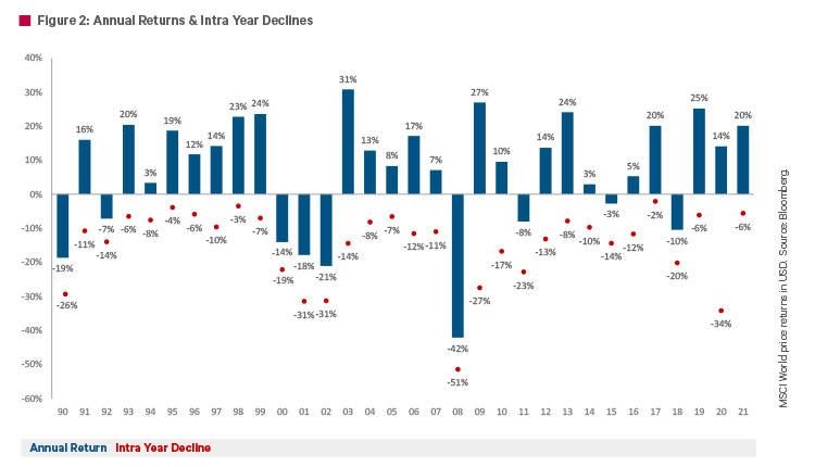 Chart of annual returns & intra year declines