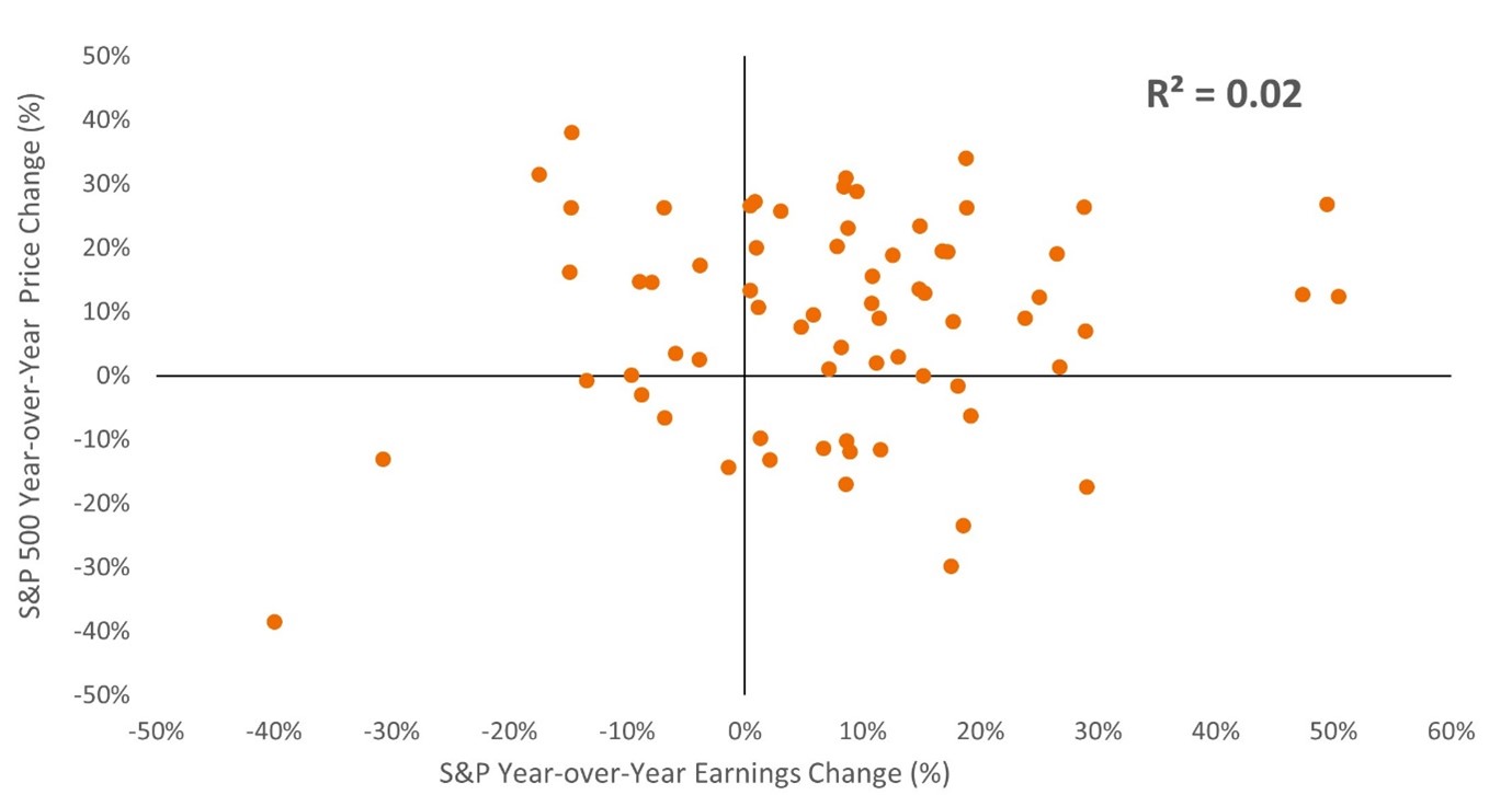 Chart of S&P 500 annual earnings change vs. price range