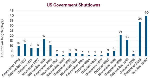 US Government Shutdowns” showing shutdown length in days for various dates from September 1976 to October 2025. The x-axis lists shutdown start dates, and the y-axis shows length in days (0–45)