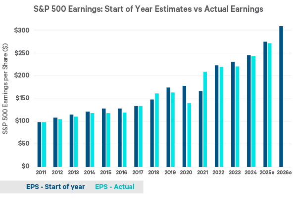 Bar chart titled “S&P 500 Earnings: Start of Year Estimates vs Actual Earnings” showing annual EPS from 2011 to 2026e. Two bars per year: dark blue for start-of-year estimate, teal for actual EPS. EPS rises steadily from about $98 in 2011 to over $300 estimated EPS for 2026.