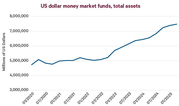 Chart of US dollar money market funds, total assets