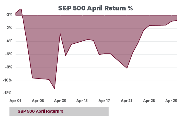 S&P 500 April return