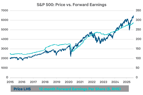 S&P 500: Price vs Forward Earnings 2015 to 2024