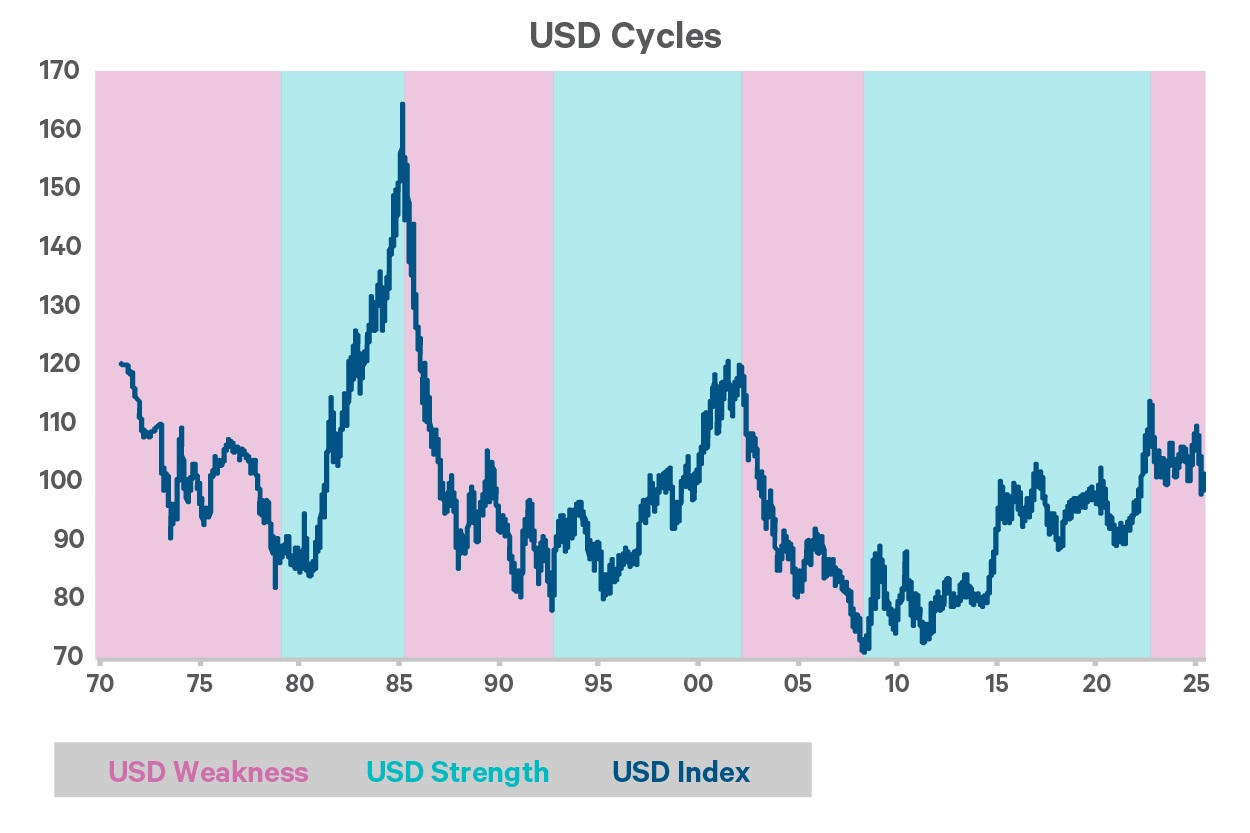 US Dollar Cycles