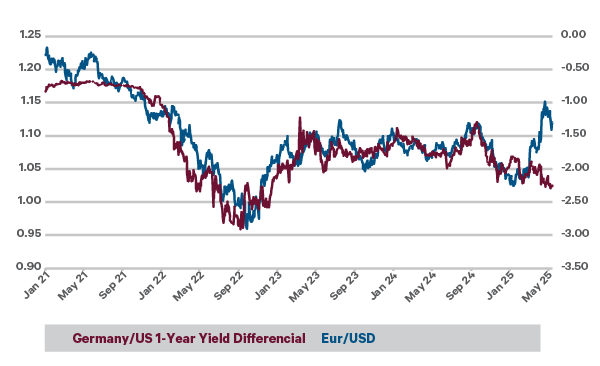 Note: 1-Year Yield Differential = 1-year German government bill minus 1-year US T-bill.