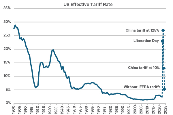 US Effective Tariff Rate