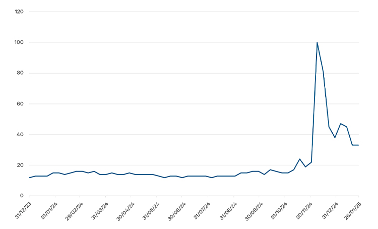 Google search activity for the term ‘Quantum computing