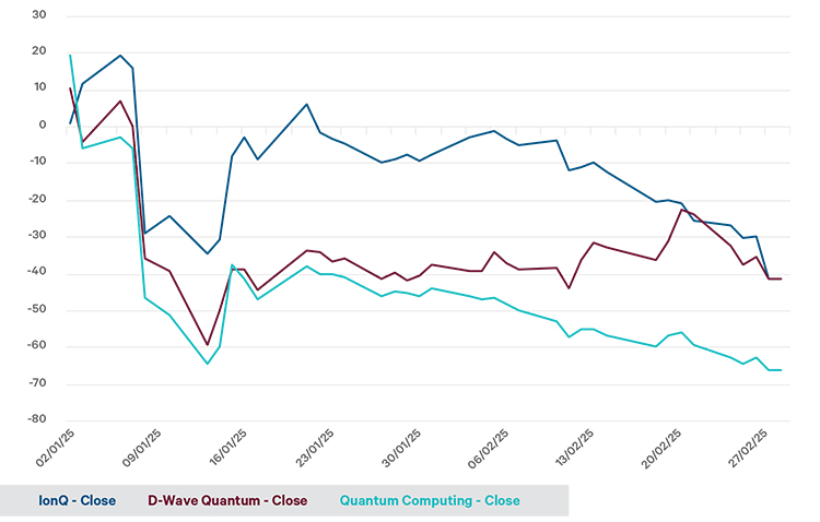 Pure-play quantum stock return since January 1st, 2025