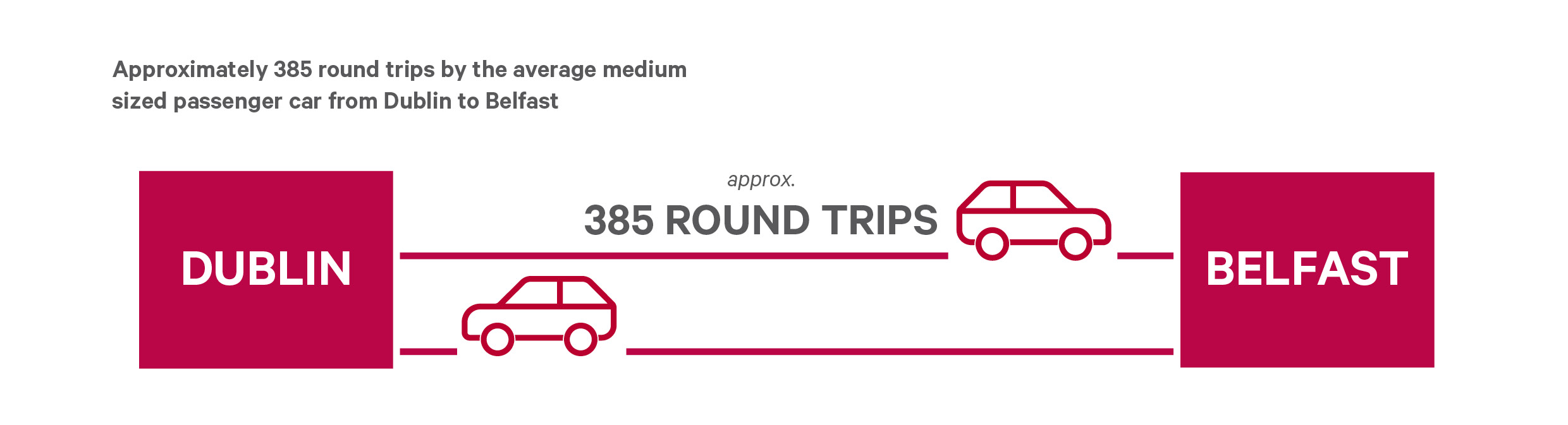 Infographic depicting the equivalent of 385 car journeys from Belfast to Dublin