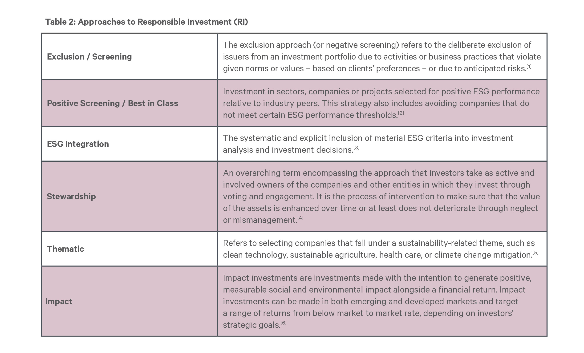 Table showing approaches to responsible investment