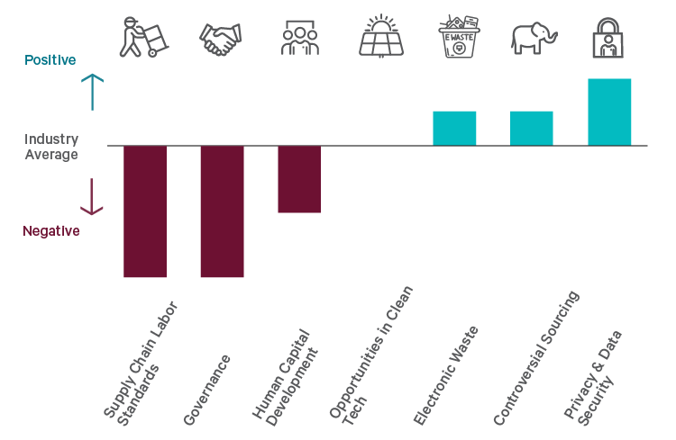 MSCI Apple ESG ratings report