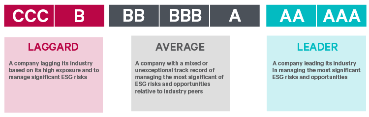 MSCI ESG ratings