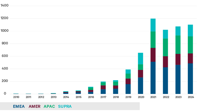 Figure 2: Green bond issuance by region