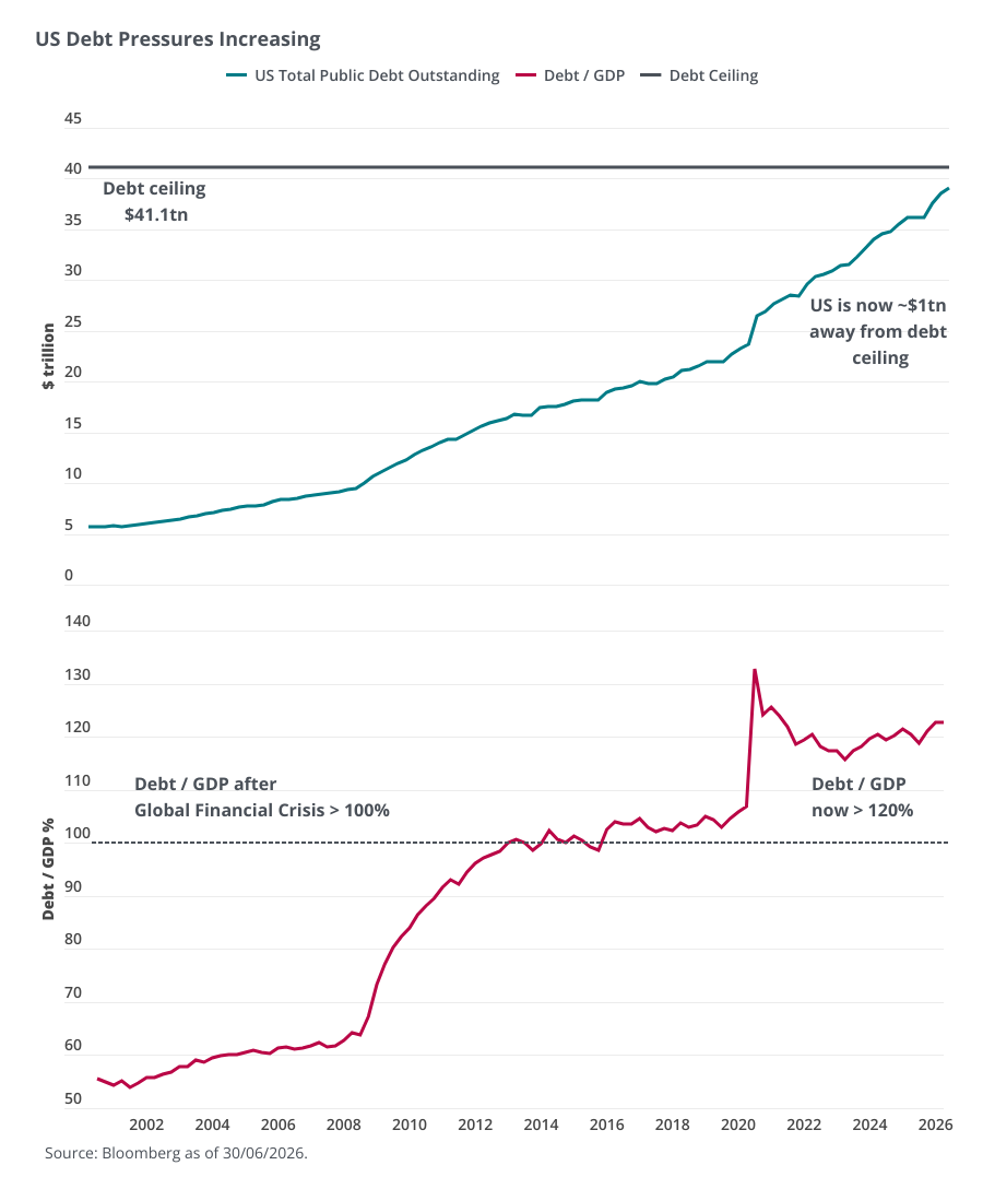 Line chart with two panels covering 2002 to 2026. The top panel shows US public debt rising from about $5.5 trillion to about $39 trillion, approaching the $41.1 trillion debt ceiling. The bottom panel shows US debt-to-GDP increasing from about 55% to over 120%, remaining above 100% since the Global Financial Crisis. Overall, both measures show a significant rise in US government debt over time.