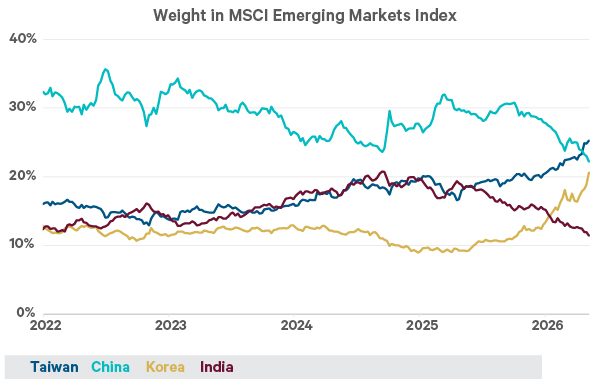 This line chart shows the index weighting of Taiwan (dark blue), China (light blue), Korea (gold), and India (dark red) in the MSCI Emerging Markets Index over time. The y-axis shows their weighting in the index while the x-axis displays the date, beginning in 2022.