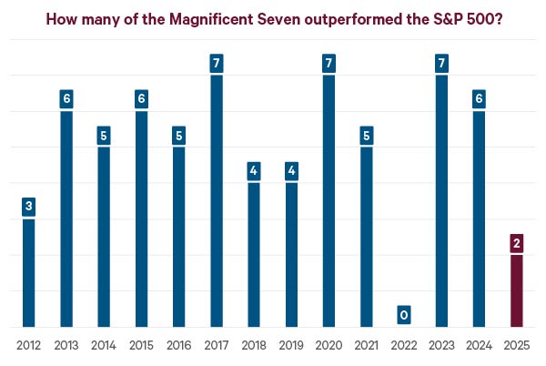 This bar chart shows the number of companies in the Magnificent Seven that outperformed the S&P 500 index from 2012 to 2025. The y-axis shows the number of the the companies in the group outperforming while the x-axis shows the year. The chart highlights 2025 as a year where very few of the Magnificent Seven outperformed.