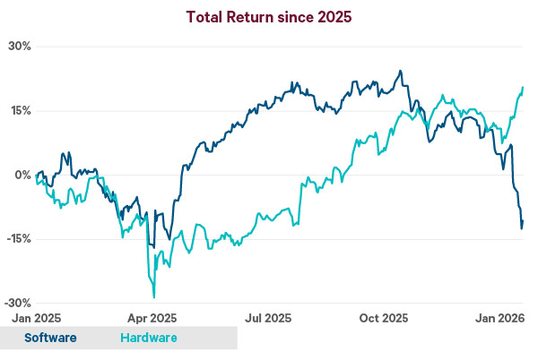 This line chart shows the performance of software and hardware equity sectors since the start of 2025. The y-axis displays total return while the x-axis displays the dates, beginning in January 2025 and finishing in January 2026. The chart aims to contrast the recent weakness in software companies with the strong performance of hardware companies.