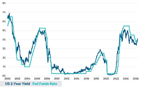 This line chart shows the US 2-Year Yield (dark blue) and the upper bound of the Fed Funds Rate (light blue) over time. The y-axis shows the interest rate/yield while the x-axis shows the date, beginning in 2000. The chart aims to highlight that the US 2-year yield has