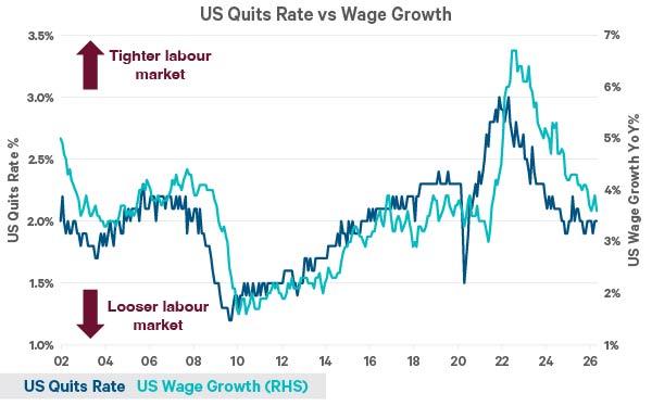 The navy blue line is plotted on the left axis and shows the US quits rate %. The real line is plotted on the right axis and shows year over year % wage growth.
