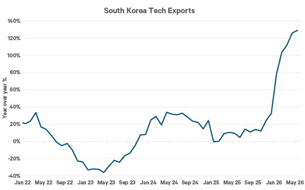 Line chart titled “South Korea Tech Exports” showing year-over-year percentage growth in South Korea's exports of information and communication technology products.