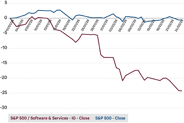 Chart shows 2026 YTD performance of the S&P 500 vs its software & services subsector, highlighting a sharp divergence as software stocks lag on fears of AI driven disruption.