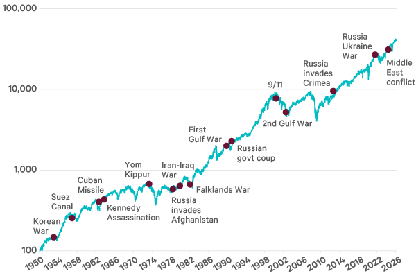 The graph shows S&P 500 index rising long‑term from 1950–2026, with temporary drops around geopolitical events and crises marked along the timeline.