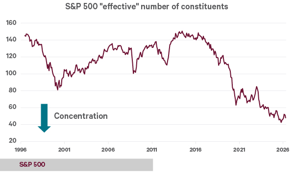 Line chart showing the S&P 500 “effective” number of constituents declining overall from about 145 in 1996 to about 50 in 2026, indicating increasing market concentration.
