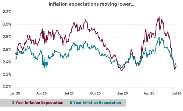 Line chart showing 2-year and 5-year inflation expectations from Jan 2025 to Jul 2026. Both measures fluctuate but trend lower overall, ending near 2.3%–2.4%.