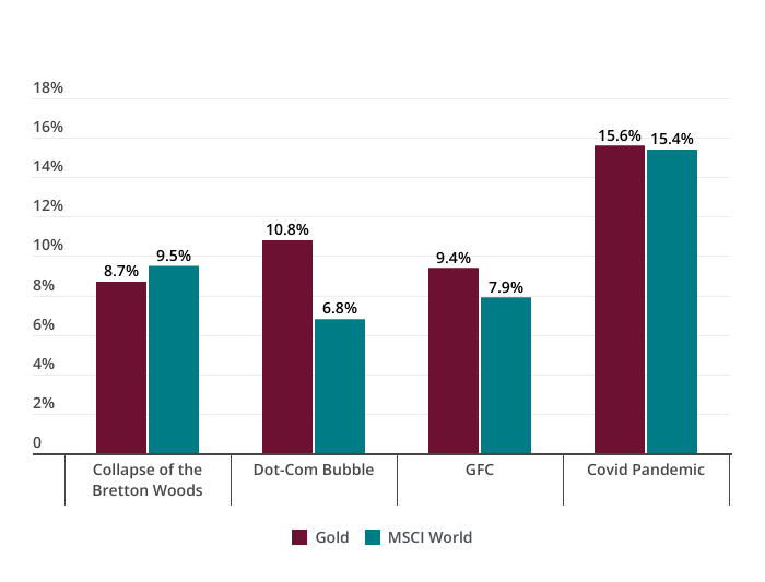 Annualised returns since four major market events: Bretton Woods collapse (Gold 8.7%, MSCI 9.5%), Dot-Com Bubble (10.8%, 6.8%), GFC (9.4%, 7.9%), Covid-19 (15.6%, 15.4%).