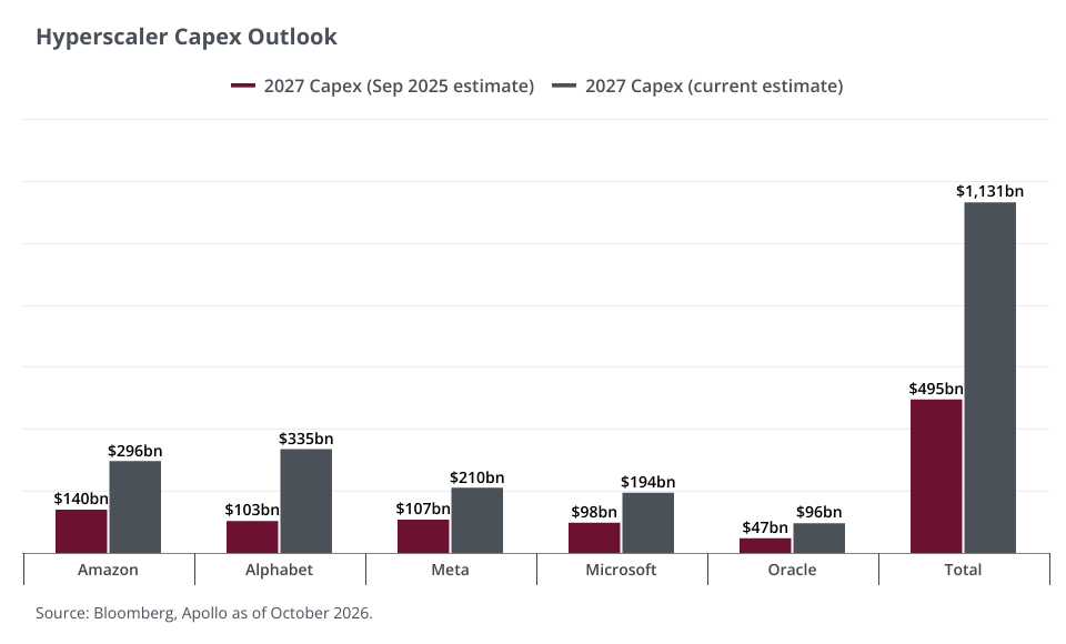 The chart compares 2027 capex estimates from September 2025 with current forecasts. Red bars represent September 2025 estimates, while grey bars show the latest estimates.