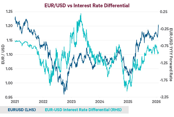 Line chart showing the eur/usd exchange rate (dark blue) from 2021 to January 2026 against the eur/usd interest rate differential (teal). The eur/usd exchange rate is shown on the left axis while the eur/usd interest rate differential is on the right axis.