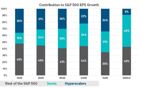 The chart shows the share of year-over-year S&P 500 earnings per share growth attributable to the Rest of the S&P 500 (grey), Semis (teal), and Hyperscalers (dark blue) from 1Q25 to 2Q26E.