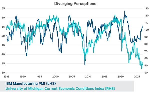 The chart shows ISM Manufacturing PMI vs University of Michigan's Current Economic Conditions Index, showing that manufacturing has been improving while consumers perception of the economy has been declining.