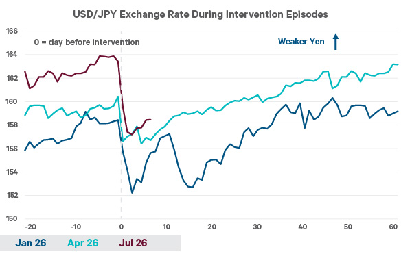 Lined chart titled "USD/JPY Exchange Rate During Intervention Episodes" showing the daily US dollar/ Japanese Yen exchange rate during intervention episodes in 2026 where 0 denotes the day before the intervention.