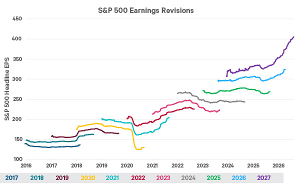 The chart shows consensus estimates for S&P 500 earnings per share.
